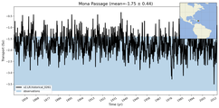 Transport through the Mona Passage Transect