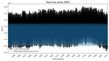 Running mean of NH Sea-ice area