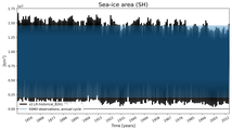 Running mean of SH Sea-ice area