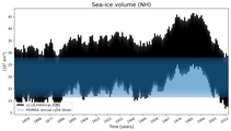 Running mean of NH Sea-ice volume