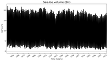 Running mean of SH Sea-ice volume