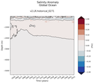 Trend of global Salinity Anomaly vs depth