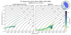 Regional mean of T-S diagram for Arctic_Basin (ANN, 1850-1880)
 -1000.0 m < z < 0.0 m
