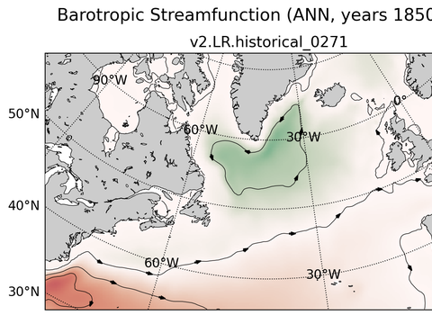 Subpolar North Atlantic Horizontal Streamfunction