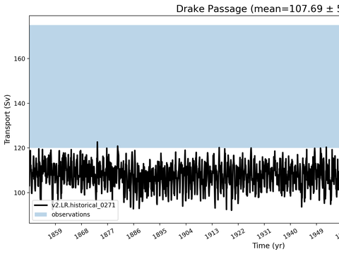 Transport Time Series