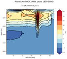 AtlanticMed Meridional Overturning Streamfunction