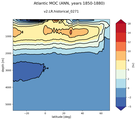 Atlantic Meridional Overturning Streamfunction