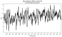 Time Series of maximum Meridional Overturning Circulation at 26.5°N