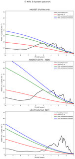 Spectra of El Niño 3.4 Climate Index