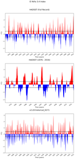 Time Series of El Niño 3.4 Climate Index