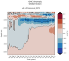 Trend of global OHC Anomaly vs depth