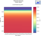 Time series of Indian Basin Potential Density vs depth