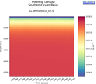 Time series of Southern Ocean Basin Potential Density vs depth