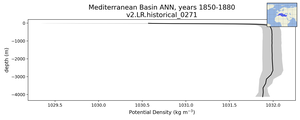 Mediterranean Basin Potential Density vs depth