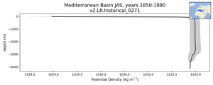 Mediterranean Basin Potential Density vs depth