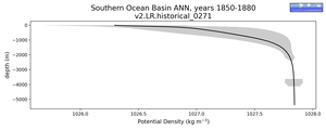 Southern Ocean Basin Potential Density vs depth