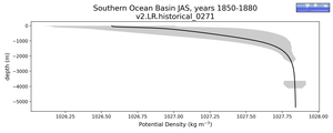 Southern Ocean Basin Potential Density vs depth