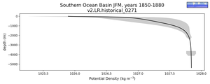Southern Ocean Basin Potential Density vs depth