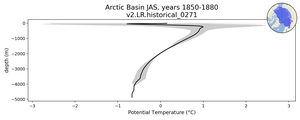 Arctic Basin Potential Temperature vs depth
