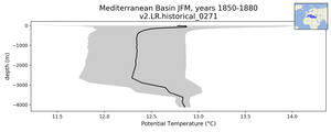 Mediterranean Basin Potential Temperature vs depth