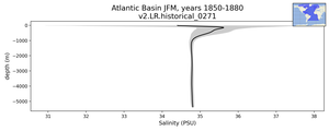 Atlantic Basin Salinity vs depth