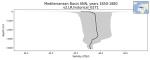 Mediterranean Basin Salinity vs depth