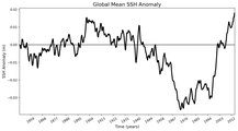 Global Mean SSH Anomaly