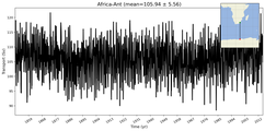 Transport through the Africa-Ant Transect