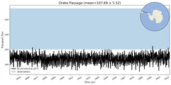 Transport through the Drake Passage Transect