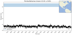 Transport through the Florida-Bahamas Transect