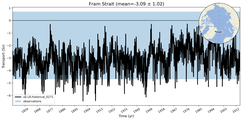 Transport through the Fram Strait Transect