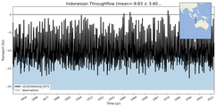 Transport through the Indonesian Throughflow Transect