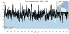 Transport through the Mona Passage Transect