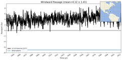 Transport through the Windward Passage Transect