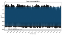 Running mean of SH Sea-ice area