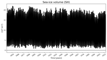 Running mean of SH Sea-ice volume