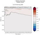 Trend of global Salinity Anomaly vs depth