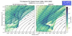 Regional mean of T-S diagram for Global Ocean (ANN, 1850-1880)
 -1000.0 m < z < 0.0 m