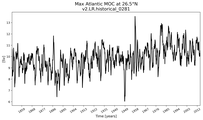 Time Series of maximum Meridional Overturning Circulation at 26.5°N