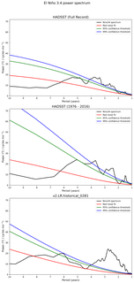 Spectra of El Niño 3.4 Climate Index