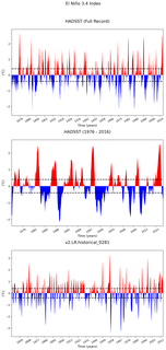 Time Series of El Niño 3.4 Climate Index