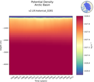 Time series of Arctic Basin Potential Density vs depth
