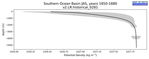 Southern Ocean Basin Potential Density vs depth