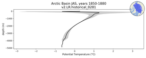 Arctic Basin Potential Temperature vs depth