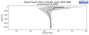 Global Ocean 15S to 15N Salinity vs depth