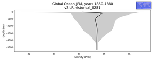 Global Ocean Salinity vs depth