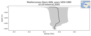 Mediterranean Basin Salinity vs depth