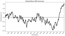 Global Mean SSH Anomaly