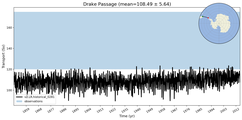 Transport through the Drake Passage Transect