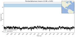 Transport through the Florida-Bahamas Transect